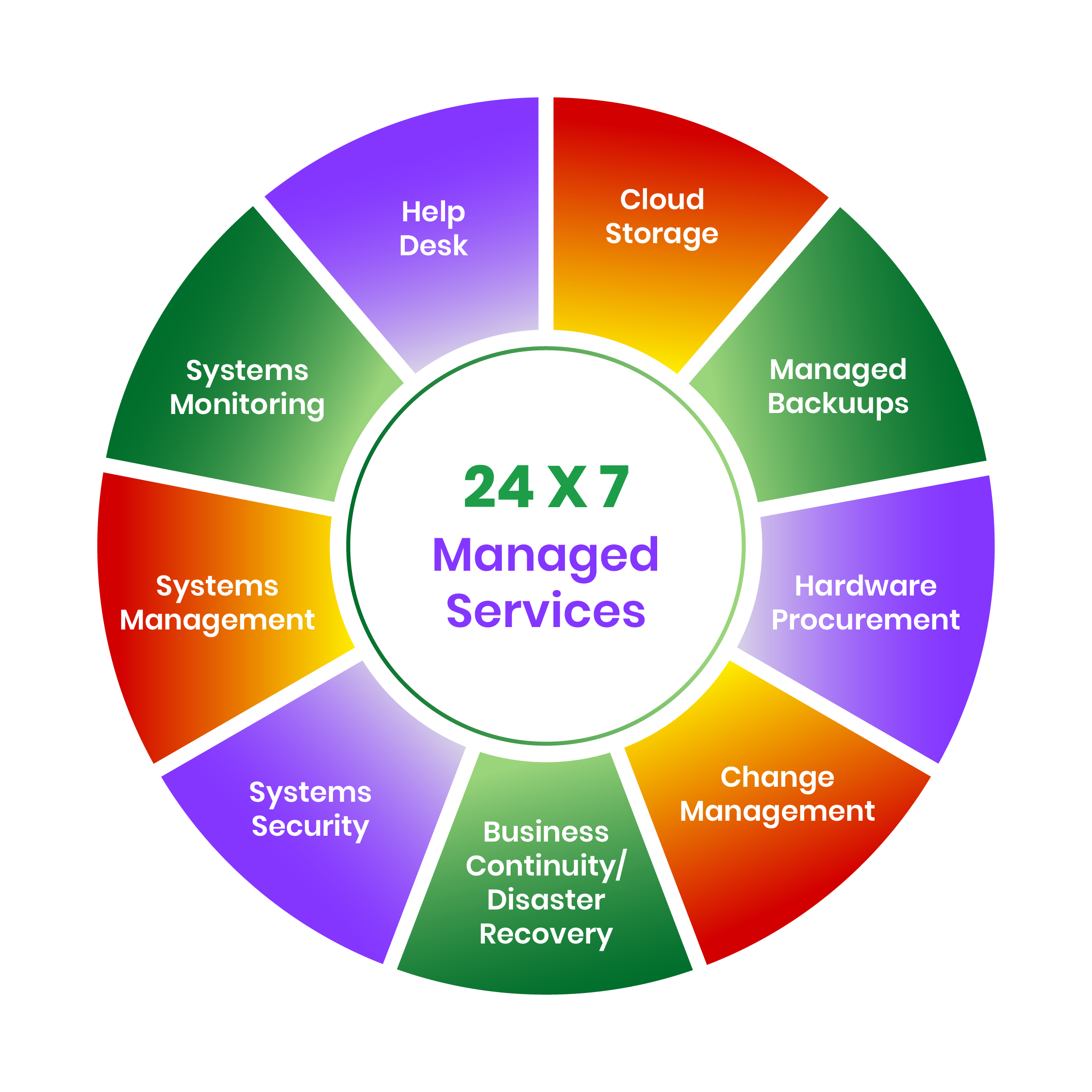Managed IT services