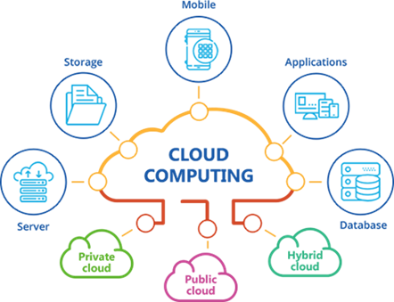 Cloud Computing Services